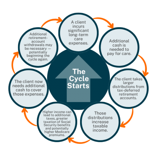 LTC Costly Cycle
